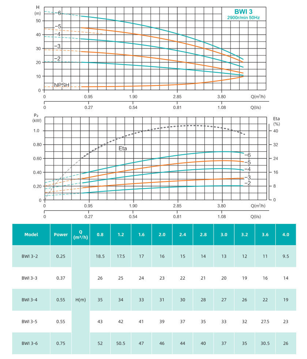 Горизонтальный многоступечатый центробежный насос серии BWI, Shimge
