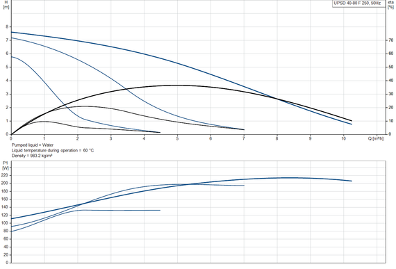 Grundfos UPSD 40-80 F 250