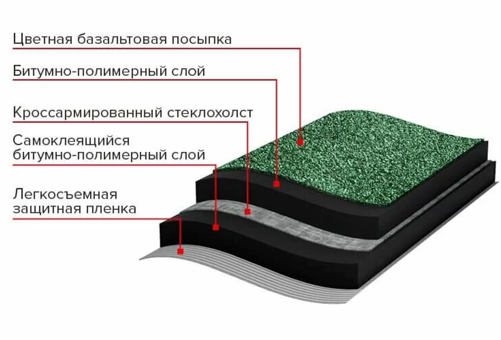 Рулонная черепица Технониколь Architect Классическая зеленая 8х1 м