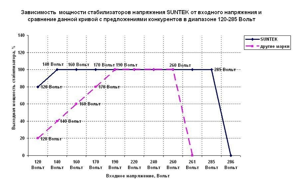 Релейный стабилизатор напряжения SUNTEK 16000ВА-НН
