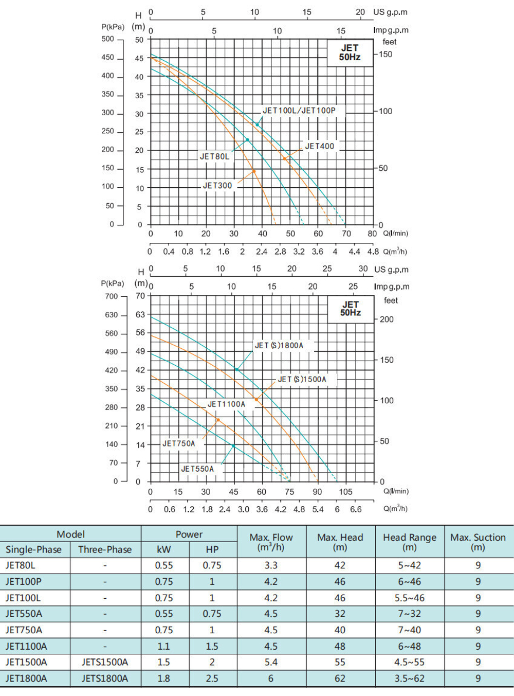 Самовсасывающий струйный насос серии JET, Shimge