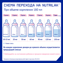 Смесь молочная Nutrilak 1 с 0 месяцев 300г