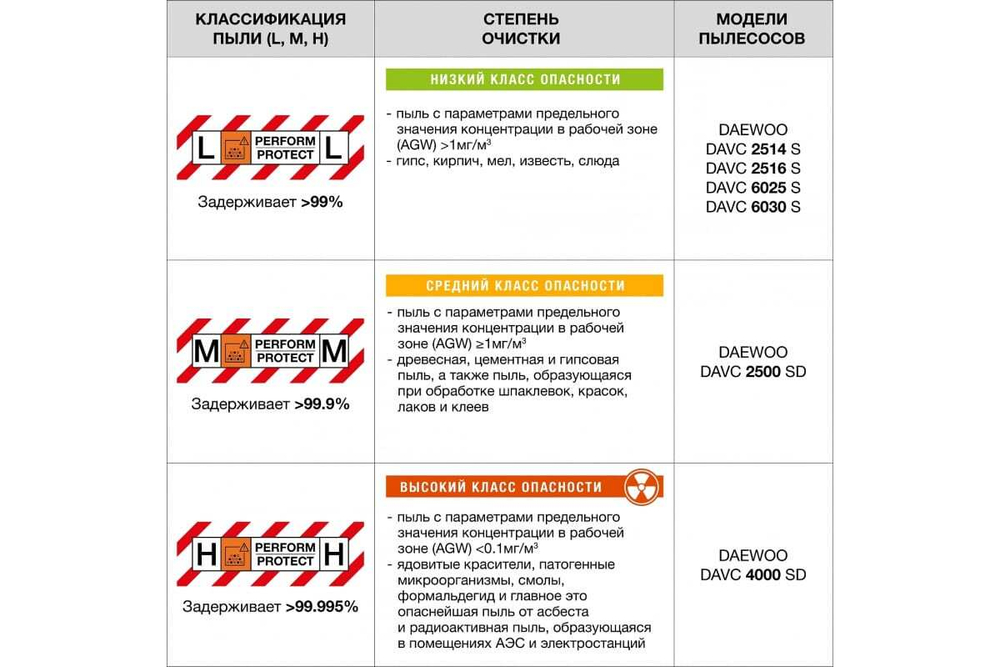 Строительный пылесос с системой очистки DAEWOO DAVC 2500SD