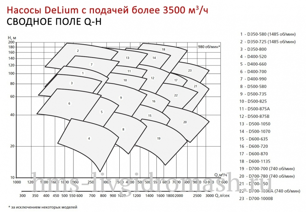 D 300-720B - насос DeLium нового поколения двухстороннего входа с горизонтальным разъёмом корпуса