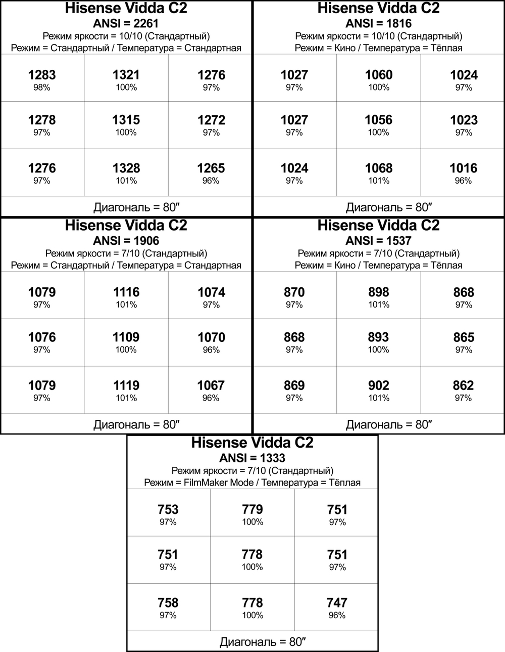 Проектор Hisense Vidda C2