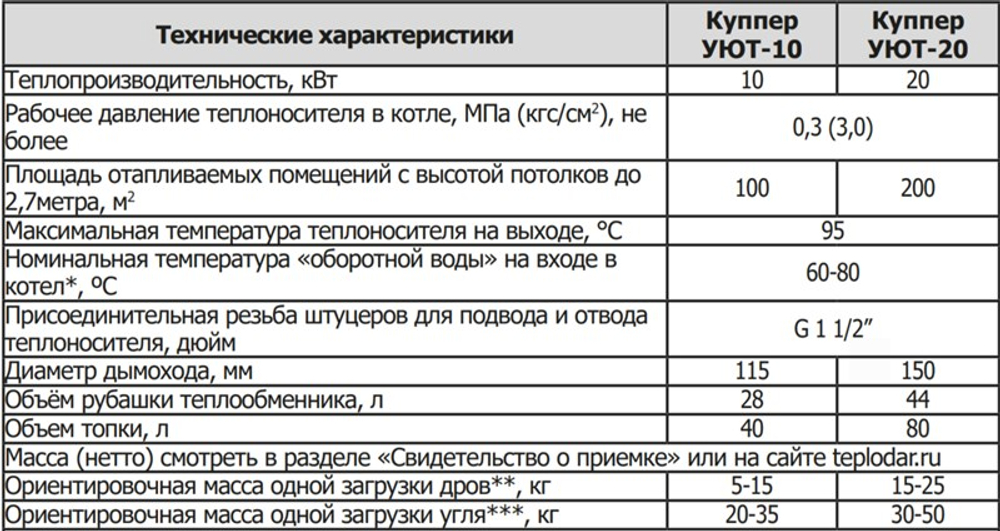 Отопительный котел Куппер УЮТ-10
