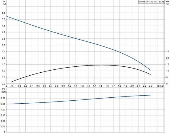 Дренажный насос Grundfos UNILIFT KP 150-M1