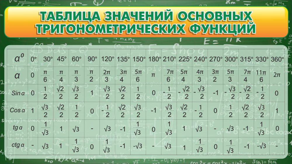 Стенд &quot;Таблица значений основных тригонометрических функций&quot; 0.9x0.5