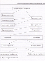 Гиперпролактинемическая недостаточность яичников: пособие для врачей