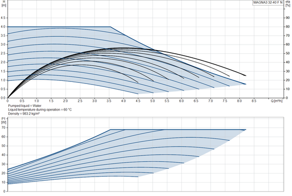 Циркуляционный насос Grundfos MAGNA3 32-40 F N