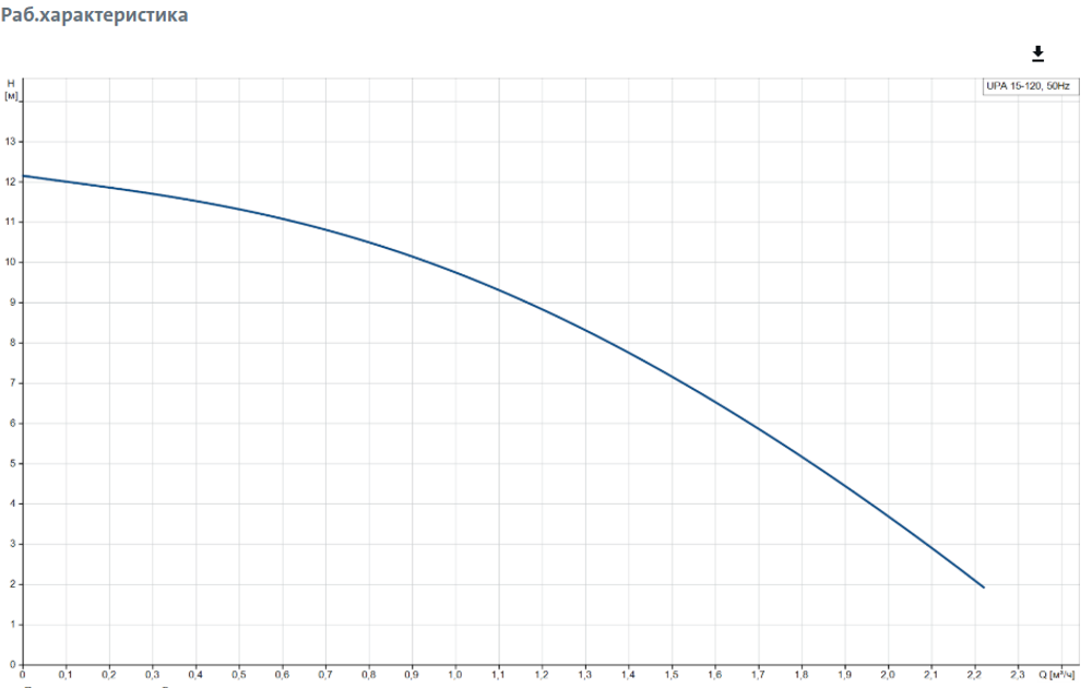 Повысительный насос Grundfos UPA 15-120