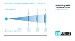Dialighting IW36-10-Quatro Zoom вращающаяся голова Wash, 360Вт