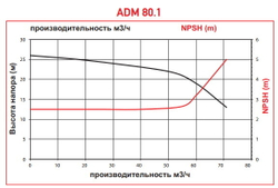 Центробежный насос с магнитной муфтой AlphaDynamic ADM 80