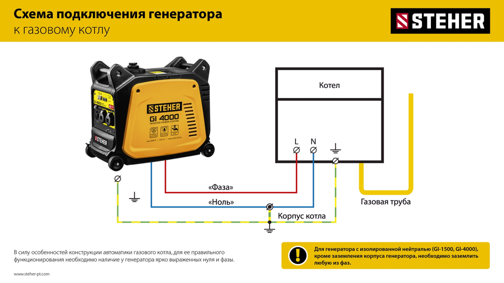 STEHER 3500 Вт, инверторный генератор (GI-4000)