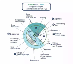 Септик Гринлос Аэро 8 Самотечный