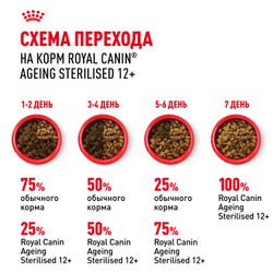 Royal Canin Ageing Sterilised 12+ Корм сухой полнорационный сбалансированный для стерилизованных стареющих кошек в возрасте старше 12 лет - 2 кг