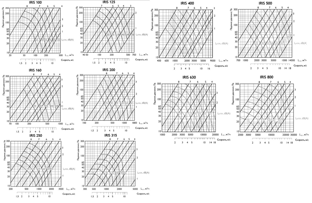 Ирисовый клапан Airone IRIS 200 для измерения и регулировки потока воздуха в вентиляционных каналах