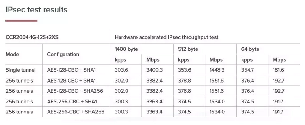 Маршрутизатор MikroTik CCR2004-1G-12S+2XS 12хSFP+ 2хSFP28 GbLAN