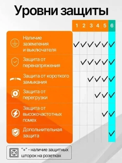 Удлинитель сетевой фильтр с USB 5 розеток и 2 USB, 1 type C, кабель 3м, с выключателем 2500 Вт c быстрой зарядкой авто юсб (пилот)