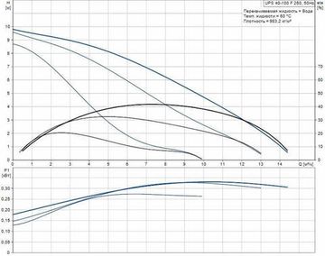 Grundfos UPS 40-100 F 250