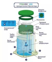 Септик Гринлос Аква 12 Принудительный