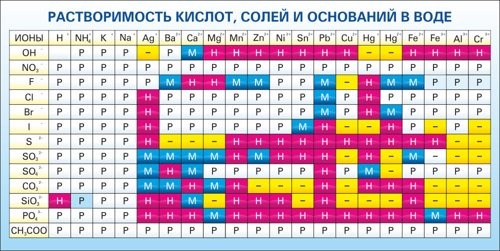 Стенд &quot;Растворимость кислот солей и оснований в воде&quot; (краткая)