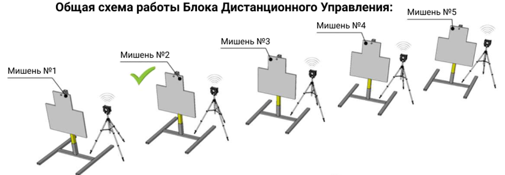 Комплекс тактико-огневой подготовки &laquo;БЛИК 10 ИК&raquo; (с инфракрасной подсветкой на 10 мишеней)