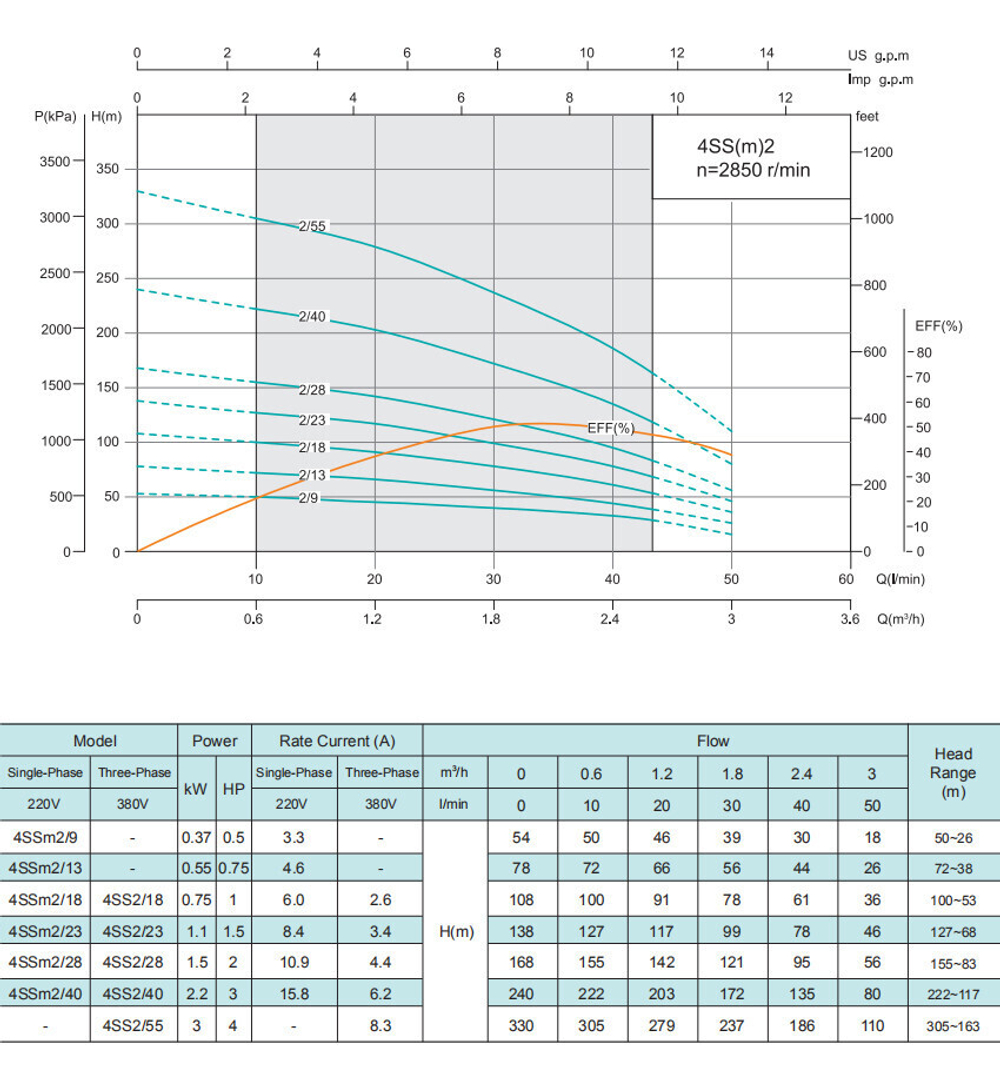 Погружной скважинный насос серии 4SS(m), Shimge