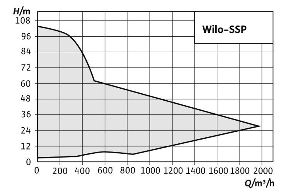 Погружной насос для отвода сточных вод SSP 50.160.M.HA-1,5.2.T40.5.F.0.SC.MI
