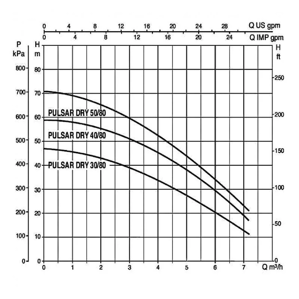 Насос колодезный DAB PULSAR DRY 30/80 M-NA, 104165300