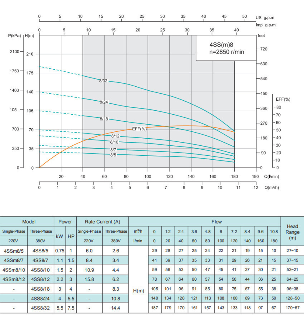 Погружной скважинный насос серии 4SS(m), Shimge