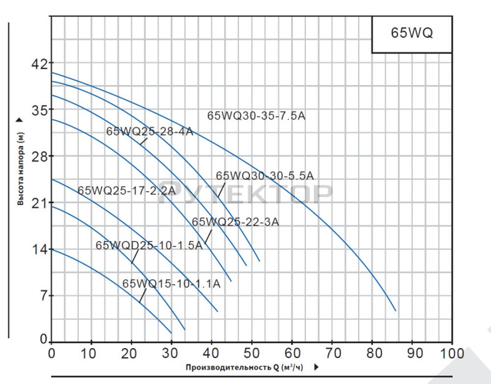 Насос погружной канализационный PURITY 65WQ 25-28-4 A
