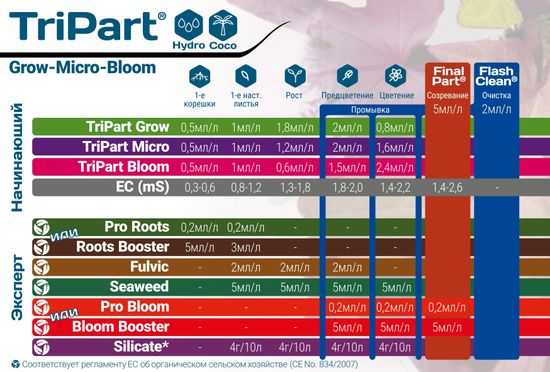 Удобрение минеральное для вегетации Terra Aquatica TriPart Grow 1 л