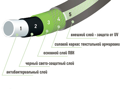 Шланг ПВХ "Исток" 1/2" (2,5 мм) 5-слойный, 50 м