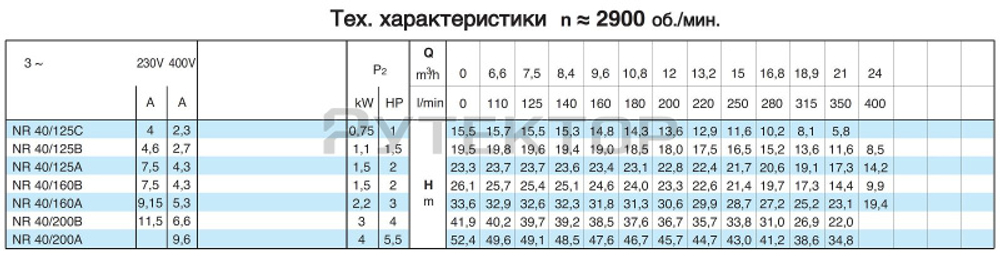 Циркуляционный насос In-Line Calpeda NR 40/125B