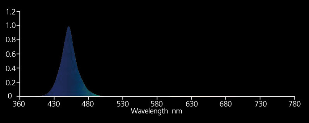 Светодиодный светильник Nanolux LED BAR B-110 (Синий спектр)