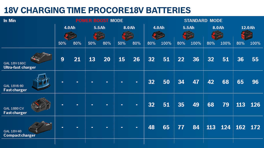 Аккумулятор ProCORE18V 8 А·ч BOSCH 1600A016GK