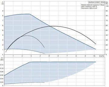Циркуляционный насос Grundfos MAGNA3 32-80 F