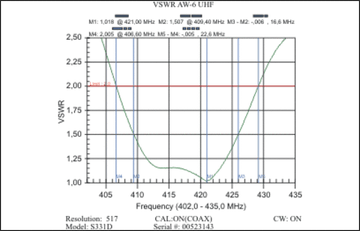 AW-6UHF антенна 405-490МГц, 5 дБ, 1/4+5/8 L, 0.75м