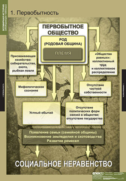 Комплект таблиц "Всемирная история (обобщающие таблицы)"; 5 таблиц