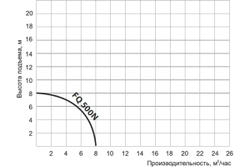 Дренажный насос PATRIOT FQ500 N 315302419