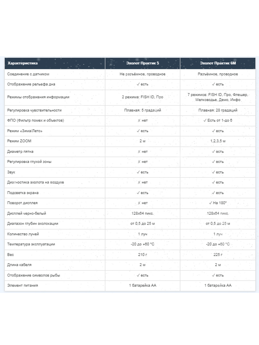 Эхолот Практик 5 (впаянный кабель)