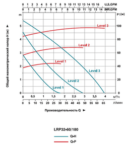 Насос циркуляционный LEO LRP 32-60/180