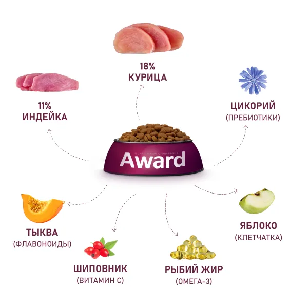 Сухой корм AWARD для взрослых собак крупных пород с курицей и индейкой с добавлением тыквы и шиповника