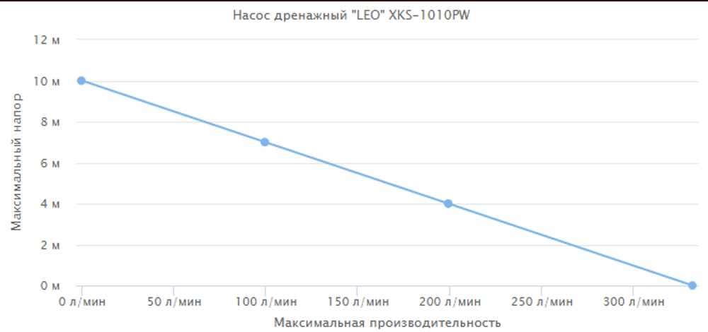 Насос дренажный LEO XKS-1010РW (4шт/к)