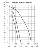 Осевой вентилятор с монтажной пластиной Soler Palau HXM-400