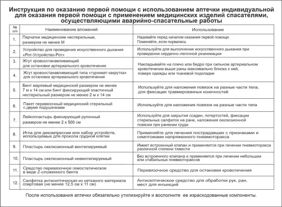 Аптечка, укладка, набор и комплект для оказания ПП с применением МИ и ЛП спасателями, осуществляющими аварийно-спасательные работы, приказ №246н, ф5070 
, арт. 3911