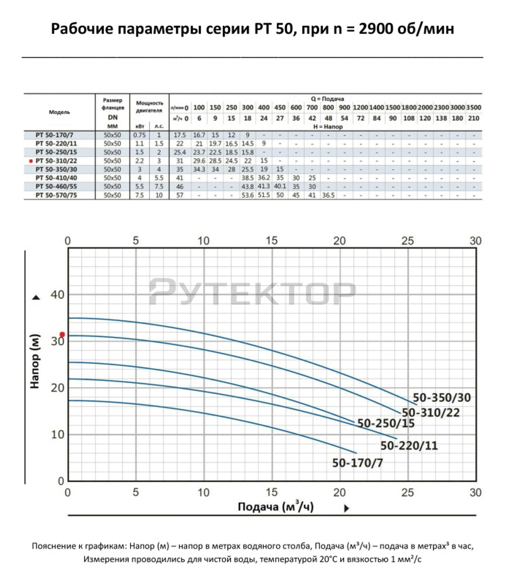 Насос моноблочный в линию PURITY PT 50-310/22 (N)