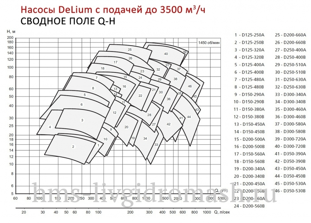 D125-250A-б - насос DeLium нового поколения двухстороннего входа с горизонтальным разъёмом корпуса