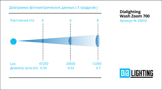 Dialighting Wash Zoom 700 вращающаяся голова WASH, 700Вт